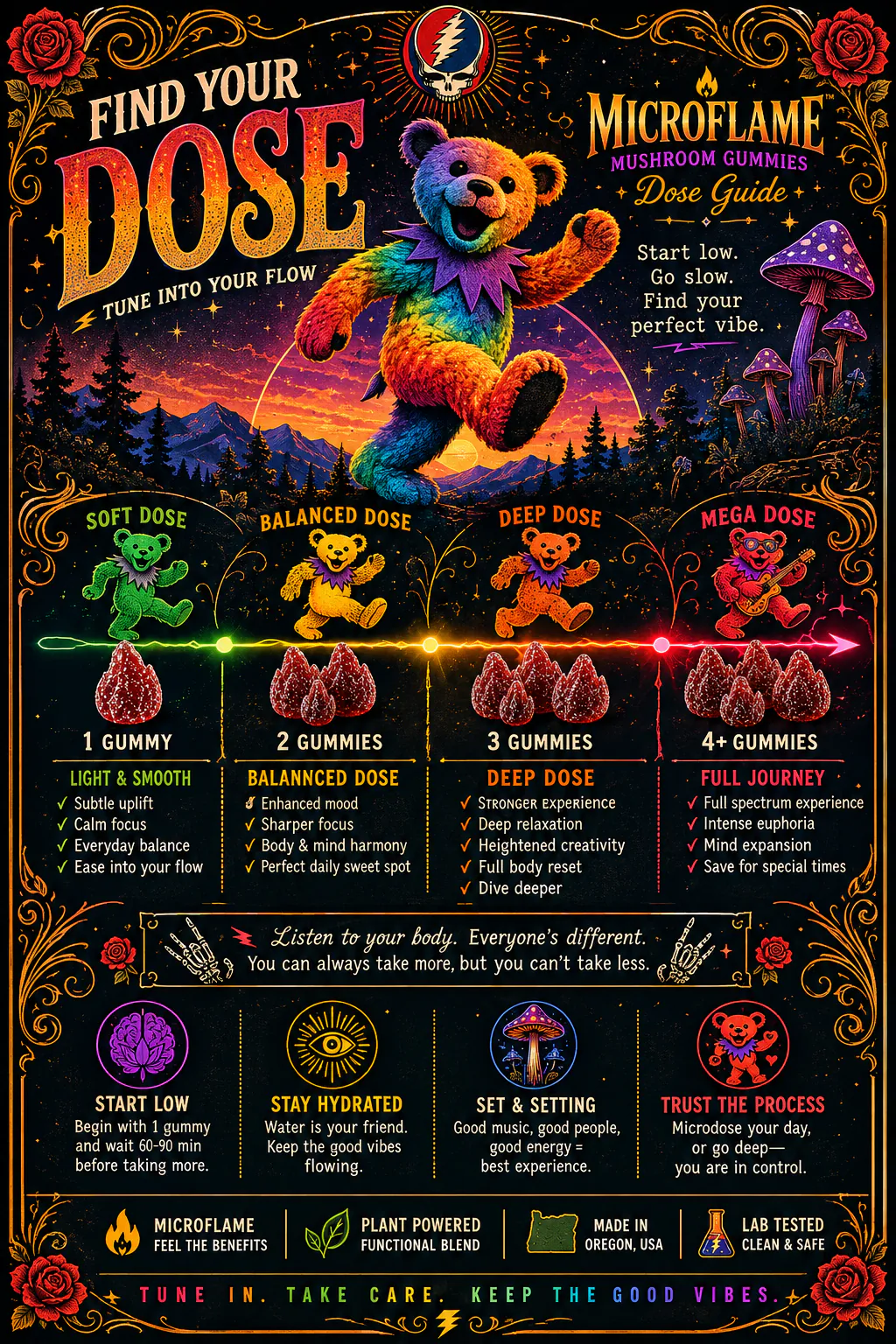 Find Your Dose guide — Soft, Balanced, Deep and Mega dose tiers, from 1 gummy to 4+, with start-low usage tips